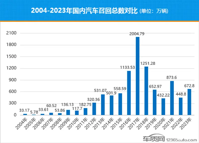 奇异果app官网下载：汽车召回20年 筑牢汽车质料拘押防护墙(图1)