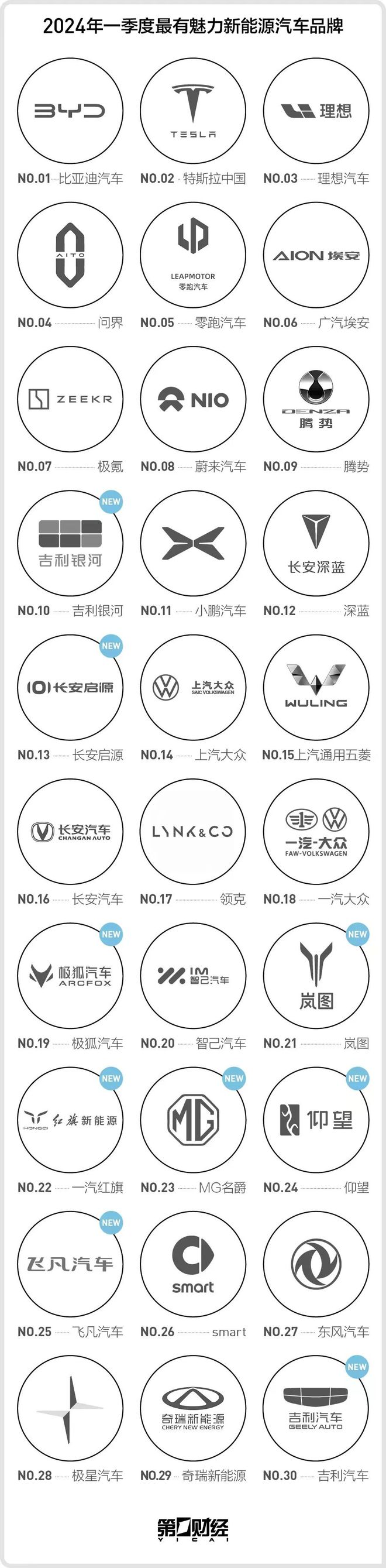 奇异果app：“1气力”新能源车品牌魅力榜春季榜单发外前十名明显蜕化(图1)