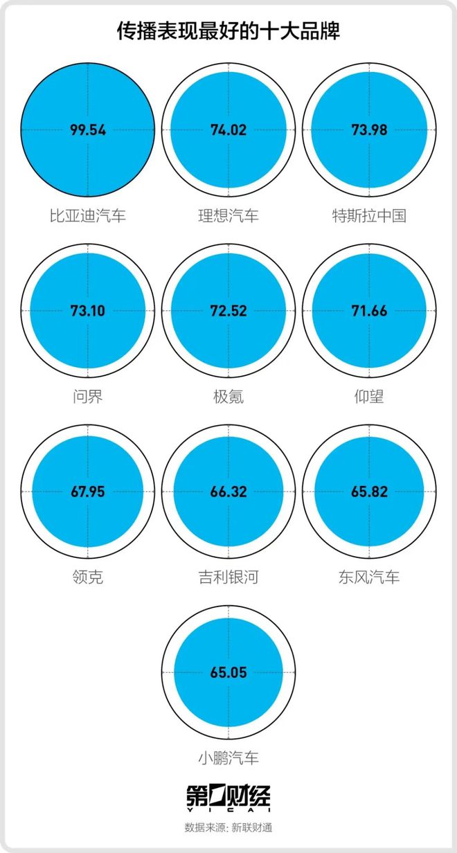 奇异果app：“1气力”新能源车品牌魅力榜春季榜单发外前十名明显蜕化(图3)